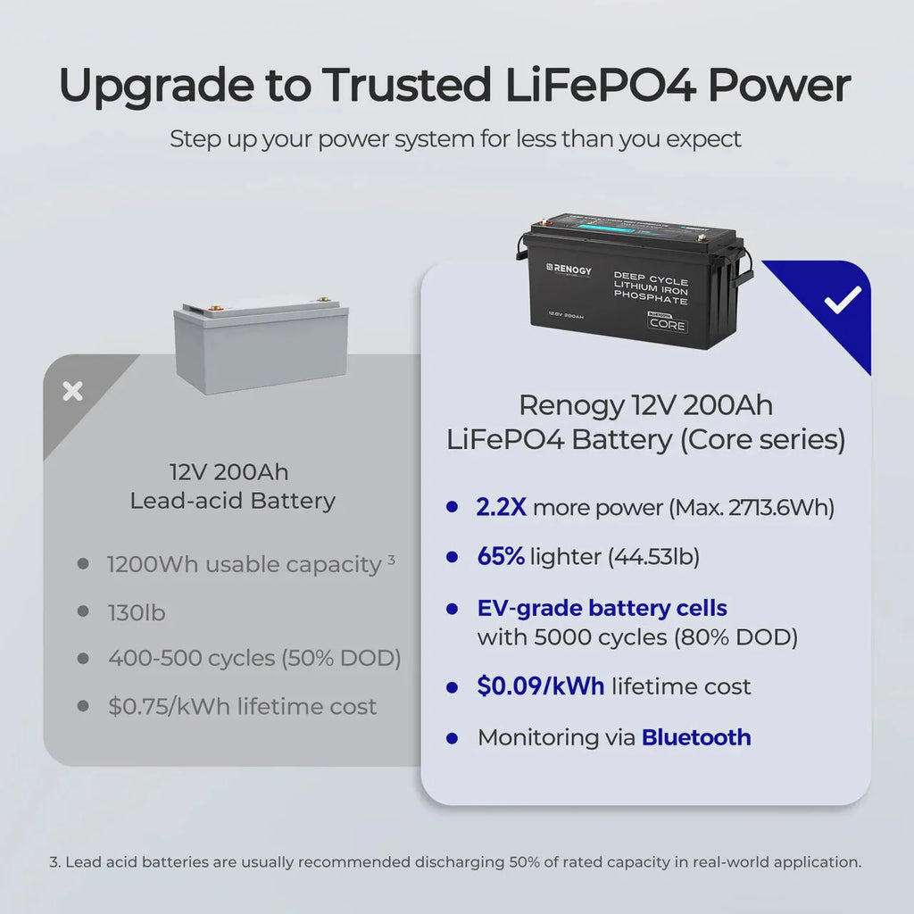 Renogy Core 12V 200Ah Deep Cycle Lithium Iron Phosphate Battery with Bluetooth